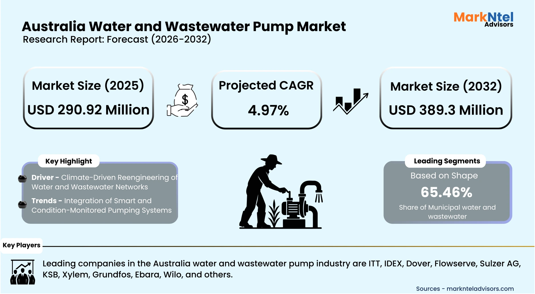 Australia industrial pump market trends, growth & Share by 2032